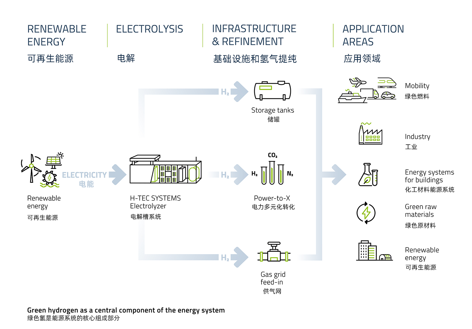 Proton Exchange Membrane (PEM)  Water Electrolysis for Hydrogen production system