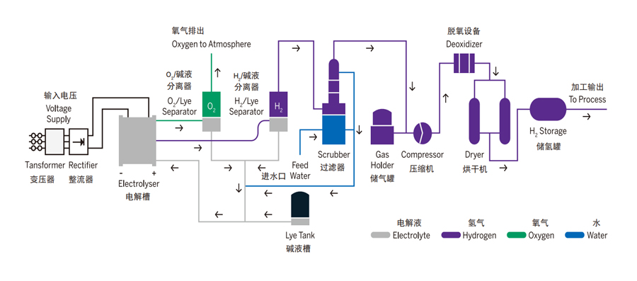 Electrolytic process of alkaline solution