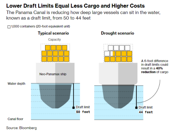 Panama Canal drought threatens US inflation, warn economists Panama Canal drought threatens US inflation, warn economists